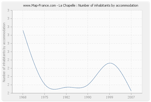 La Chapelle : Number of inhabitants by accommodation